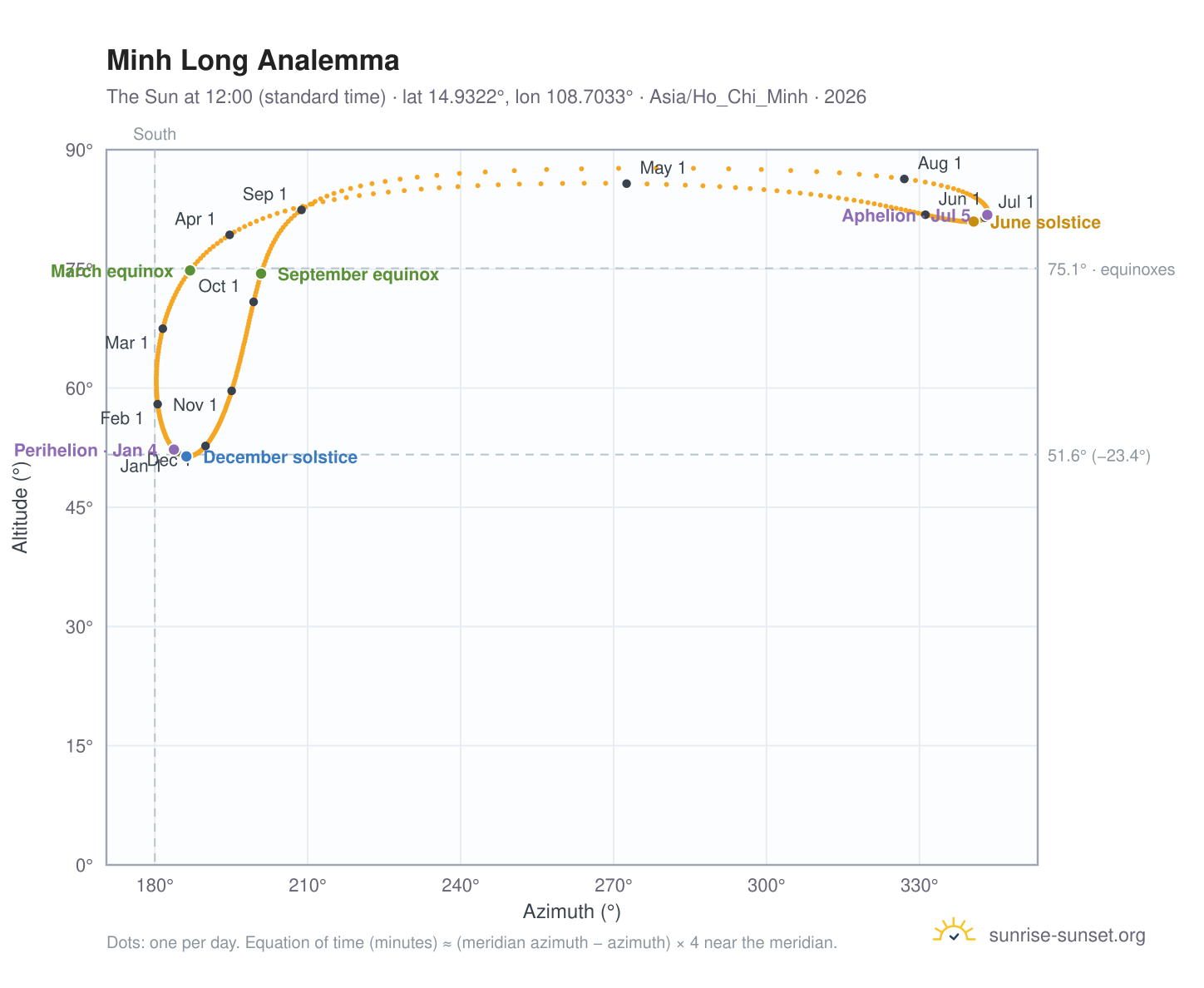 Minh Long analemma chart: the Sun at 12:00 (standard time) through the year