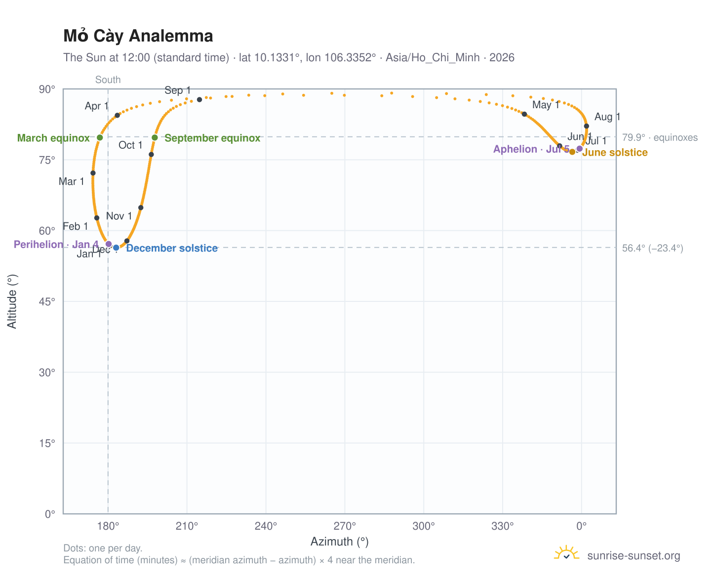Mỏ Cày analemma chart: the Sun at 12:00 (standard time) through the year