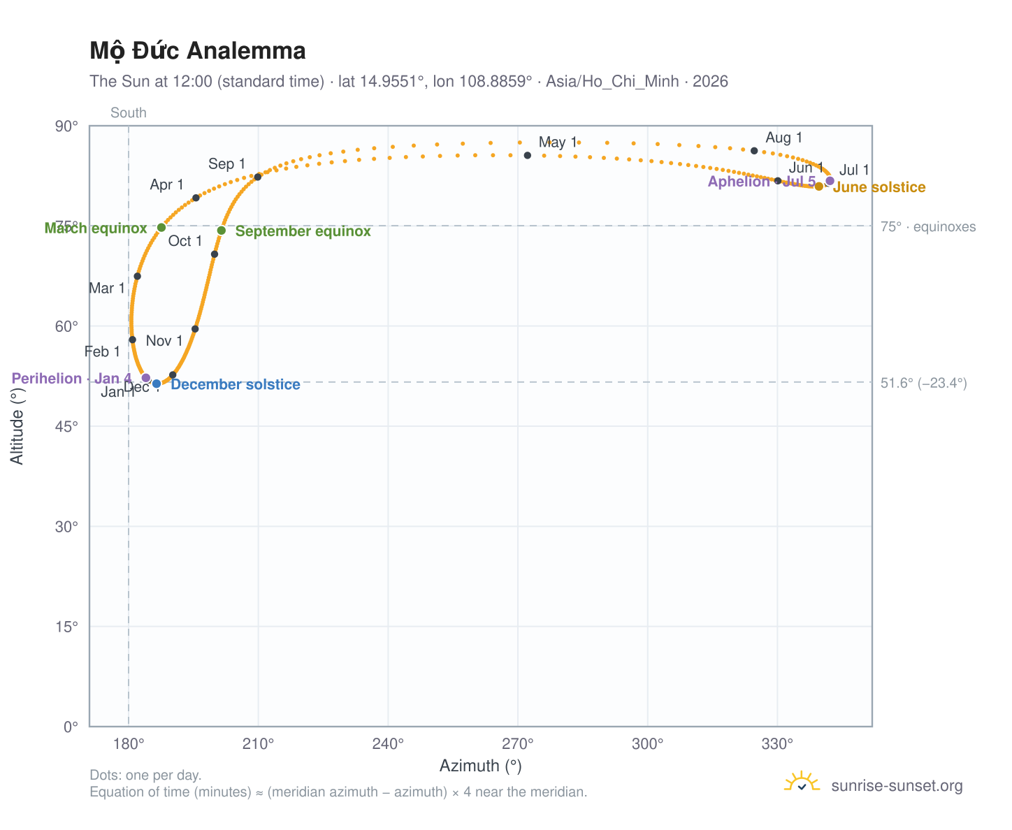 Mộ Đức analemma chart: the Sun at 12:00 (standard time) through the year