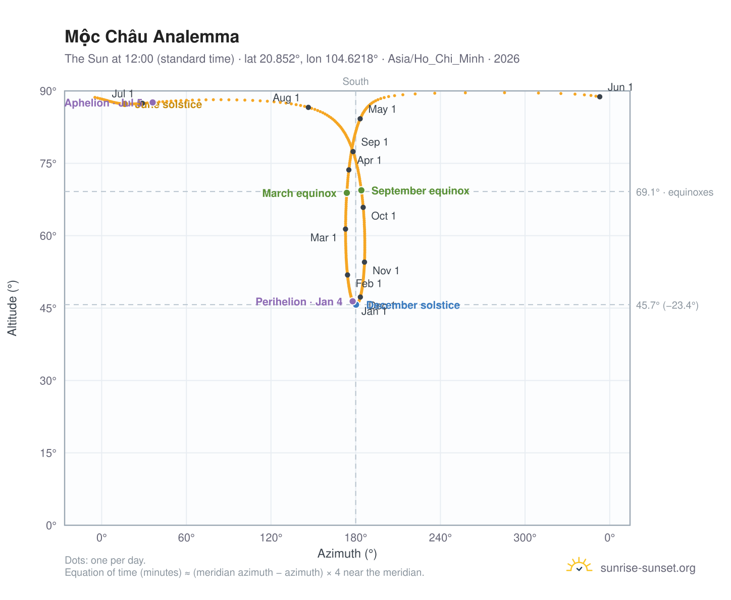 Mộc Châu analemma chart: the Sun at 12:00 (standard time) through the year