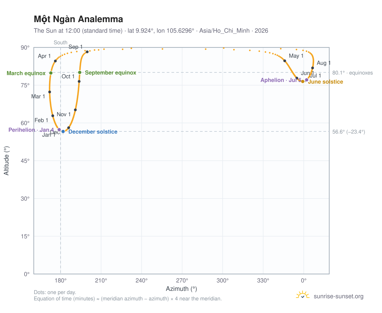 Một Ngàn analemma chart: the Sun at 12:00 (standard time) through the year