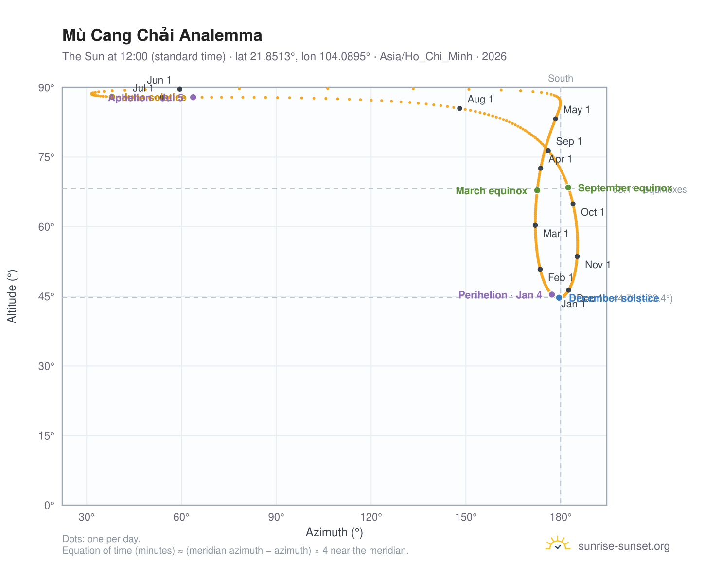 Mù Cang Chải analemma chart: the Sun at 12:00 (standard time) through the year