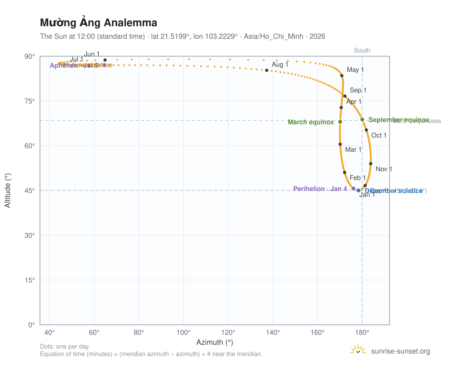 Mường Ảng analemma chart: the Sun at 12:00 (standard time) through the year