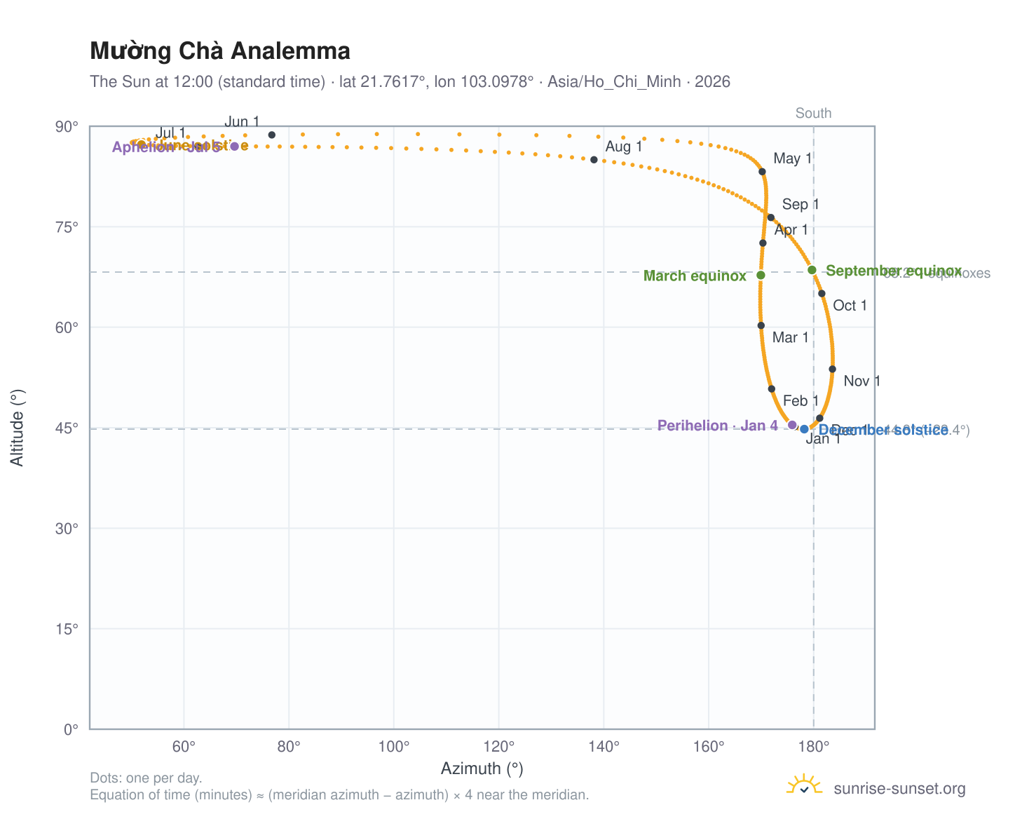 Mường Chà analemma chart: the Sun at 12:00 (standard time) through the year