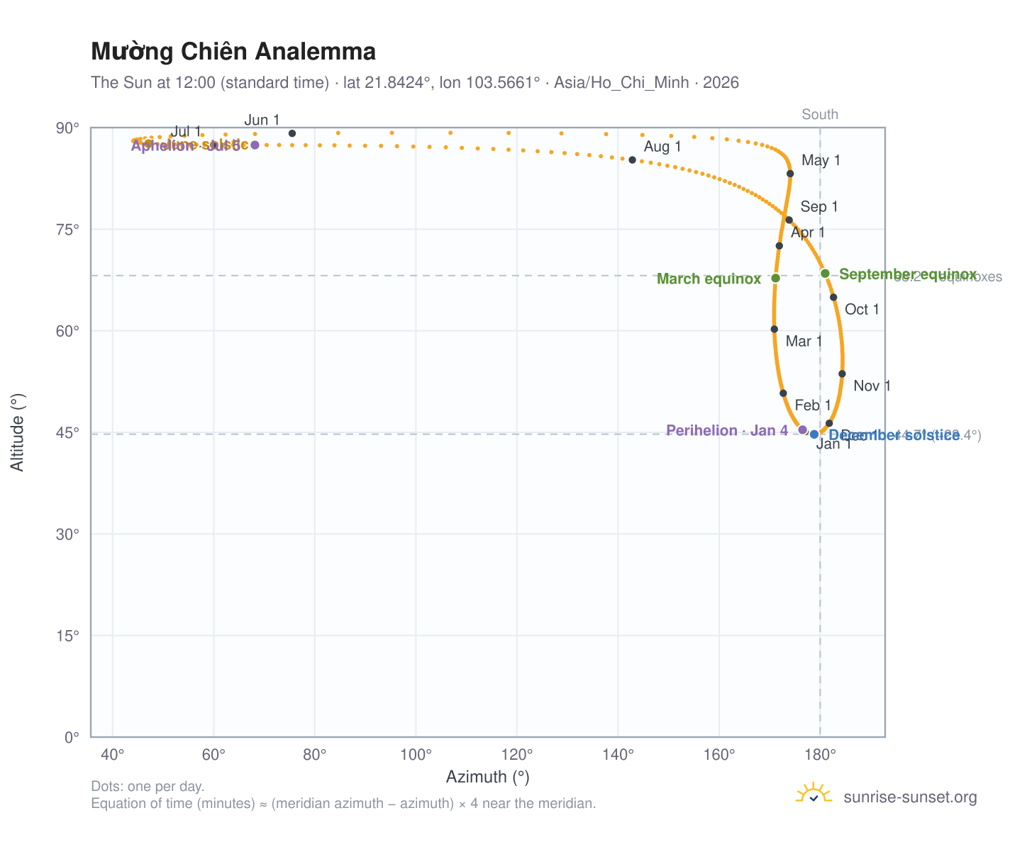Mường Chiên analemma chart: the Sun at 12:00 (standard time) through the year