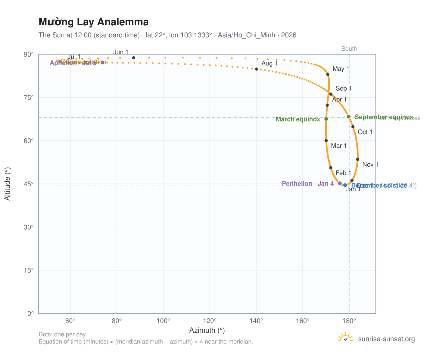 Mường Lay analemma chart: the Sun at 12:00 (standard time) through the year