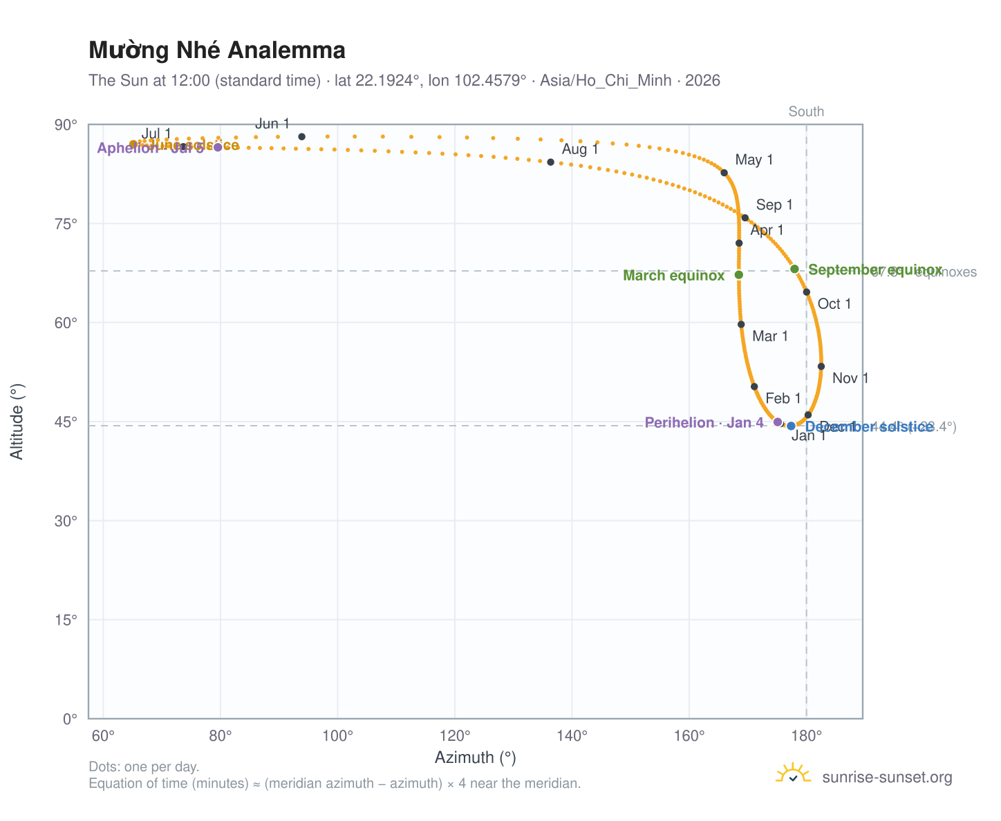 Mường Nhé analemma chart: the Sun at 12:00 (standard time) through the year
