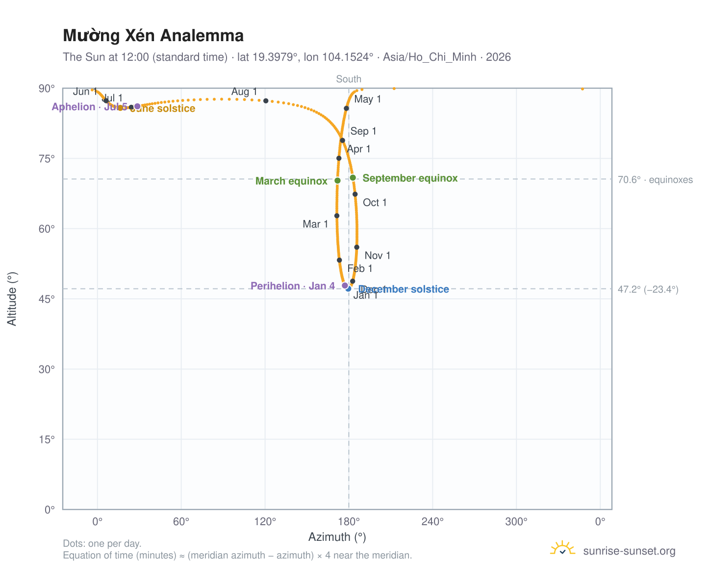 Mường Xén analemma chart: the Sun at 12:00 (standard time) through the year