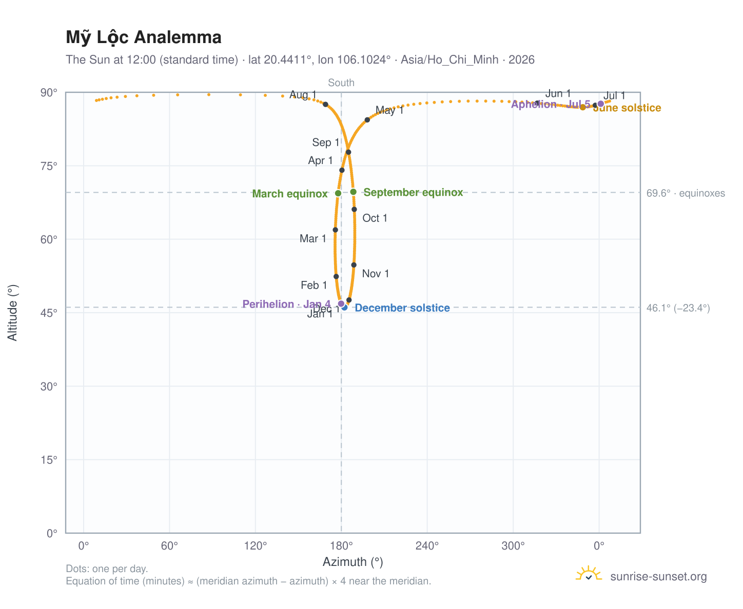 Mỹ Lộc analemma chart: the Sun at 12:00 (standard time) through the year