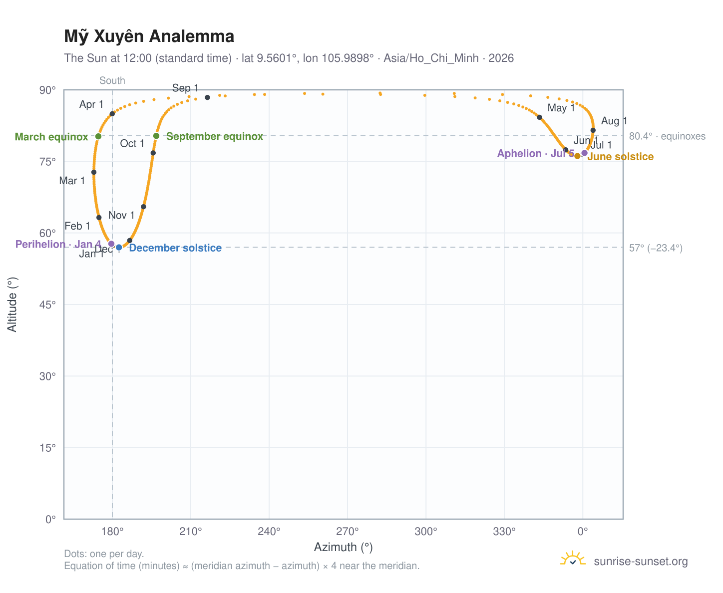 Mỹ Xuyên analemma chart: the Sun at 12:00 (standard time) through the year