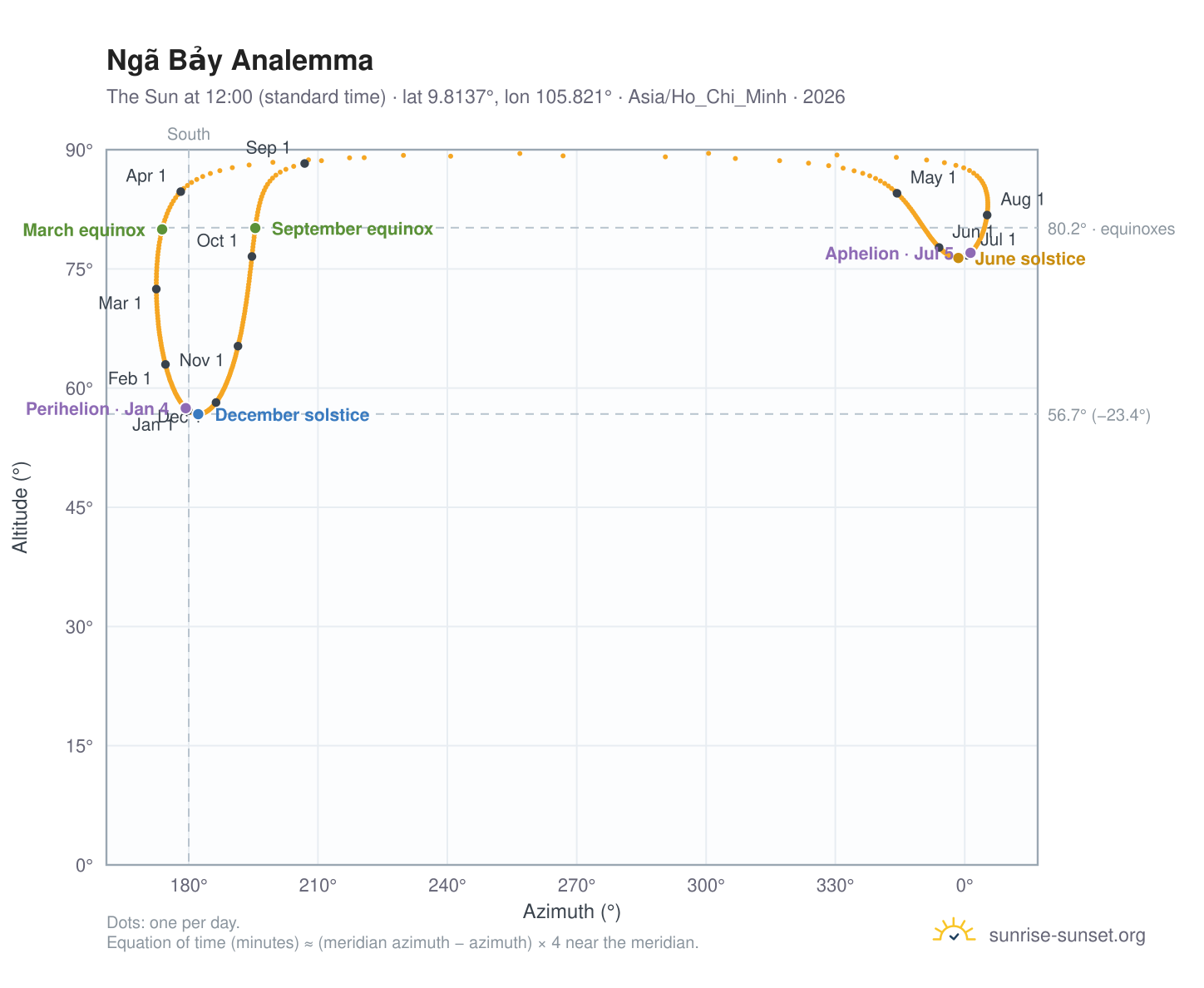 Ngã Bảy analemma chart: the Sun at 12:00 (standard time) through the year