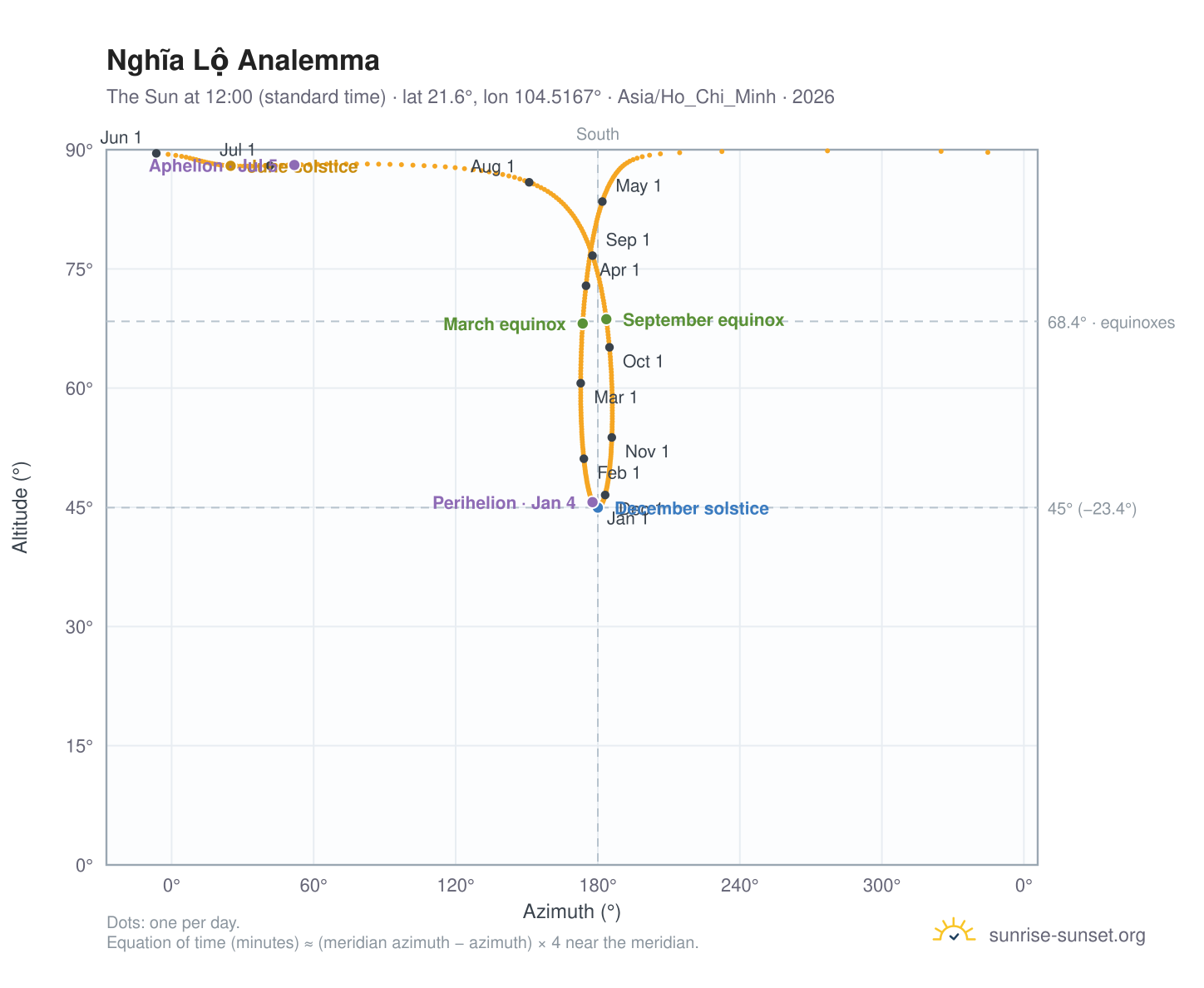 Nghĩa Lộ analemma chart: the Sun at 12:00 (standard time) through the year