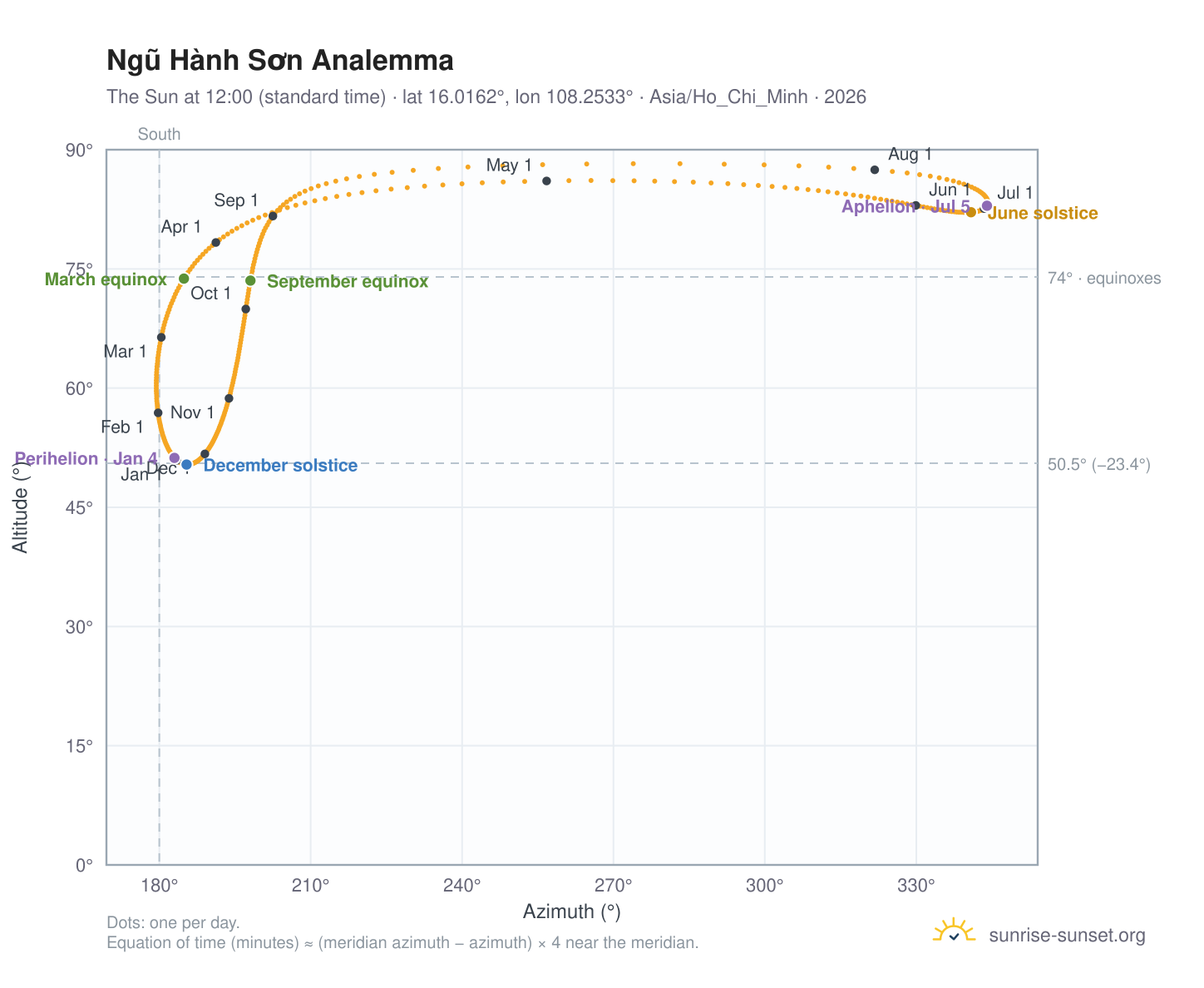Ngũ Hành Sơn analemma chart: the Sun at 12:00 (standard time) through the year