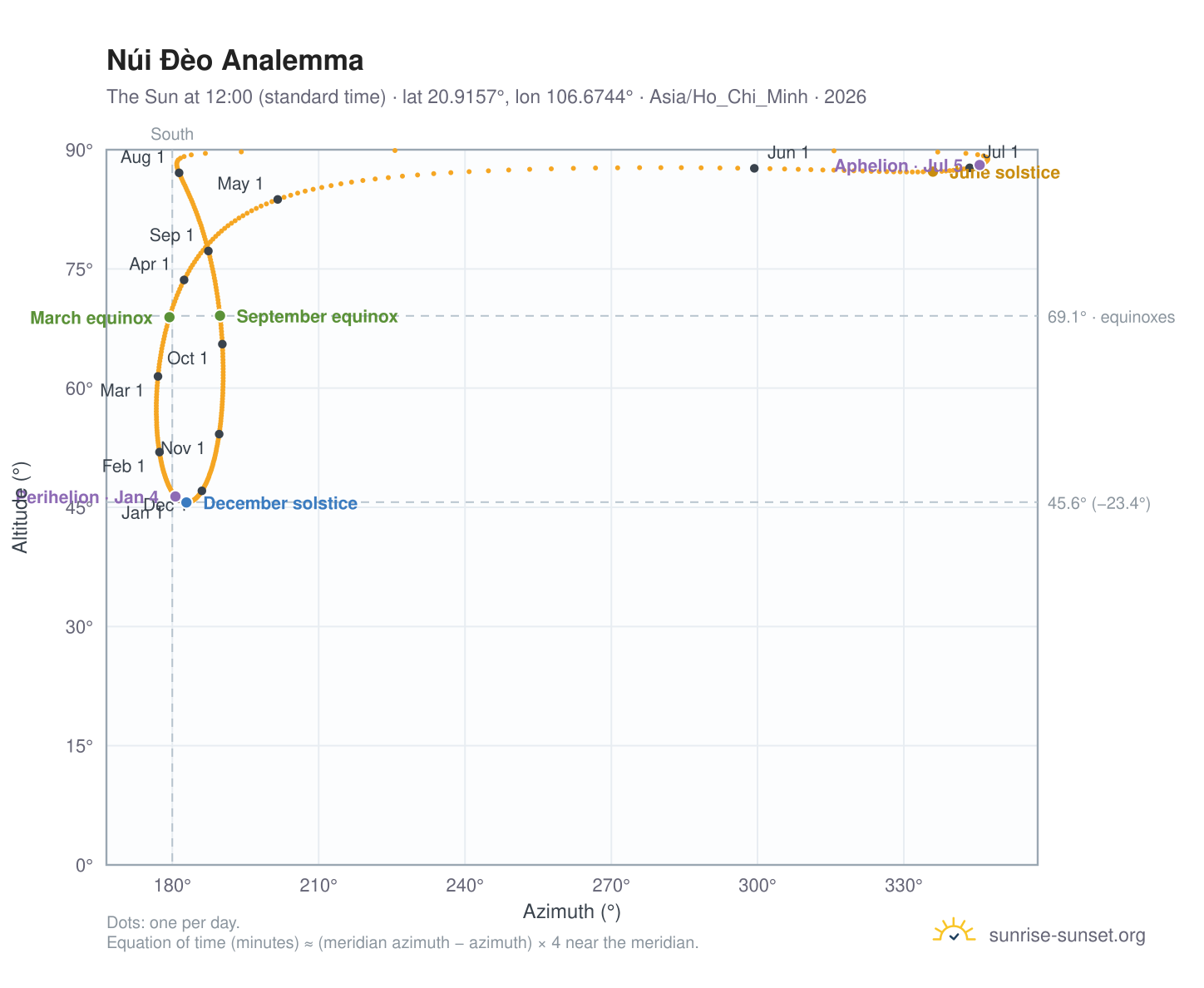 Núi Đèo analemma chart: the Sun at 12:00 (standard time) through the year