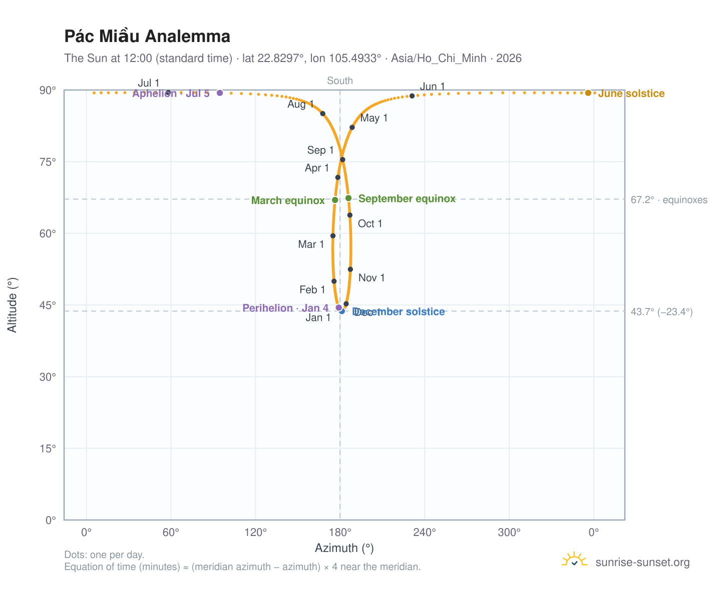 Pác Miầu analemma chart: the Sun at 12:00 (standard time) through the year