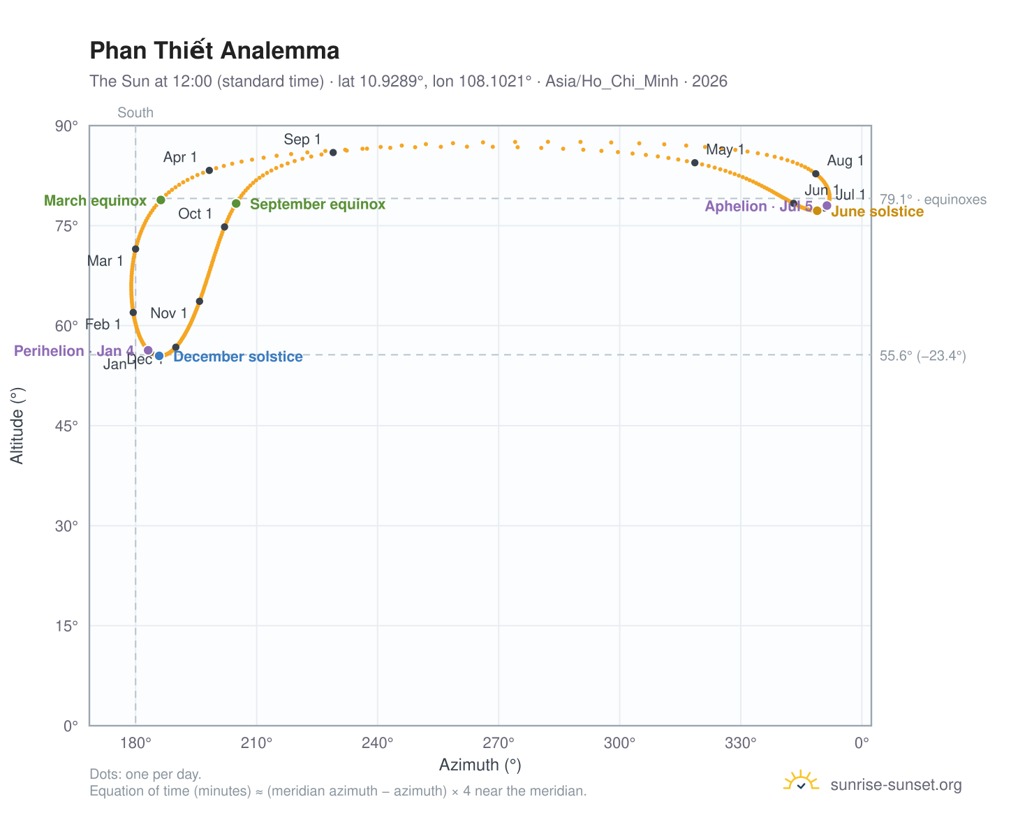 Phan Thiết analemma chart: the Sun at 12:00 (standard time) through the year