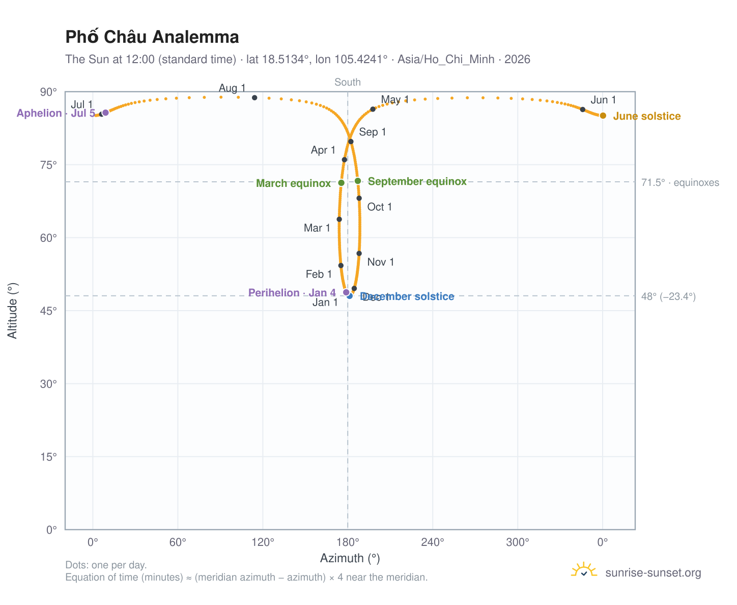 Phố Châu analemma chart: the Sun at 12:00 (standard time) through the year