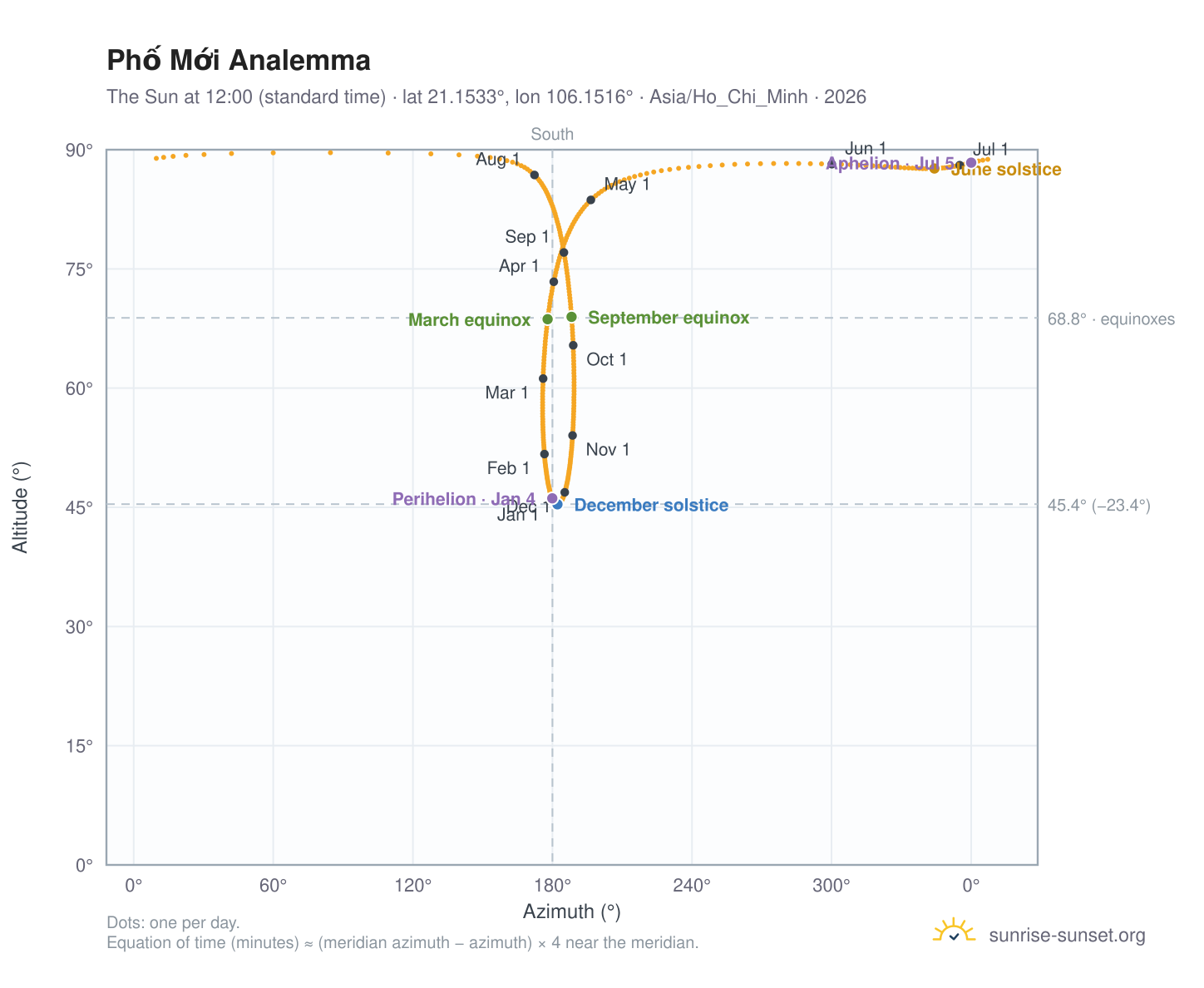 Phố Mới analemma chart: the Sun at 12:00 (standard time) through the year