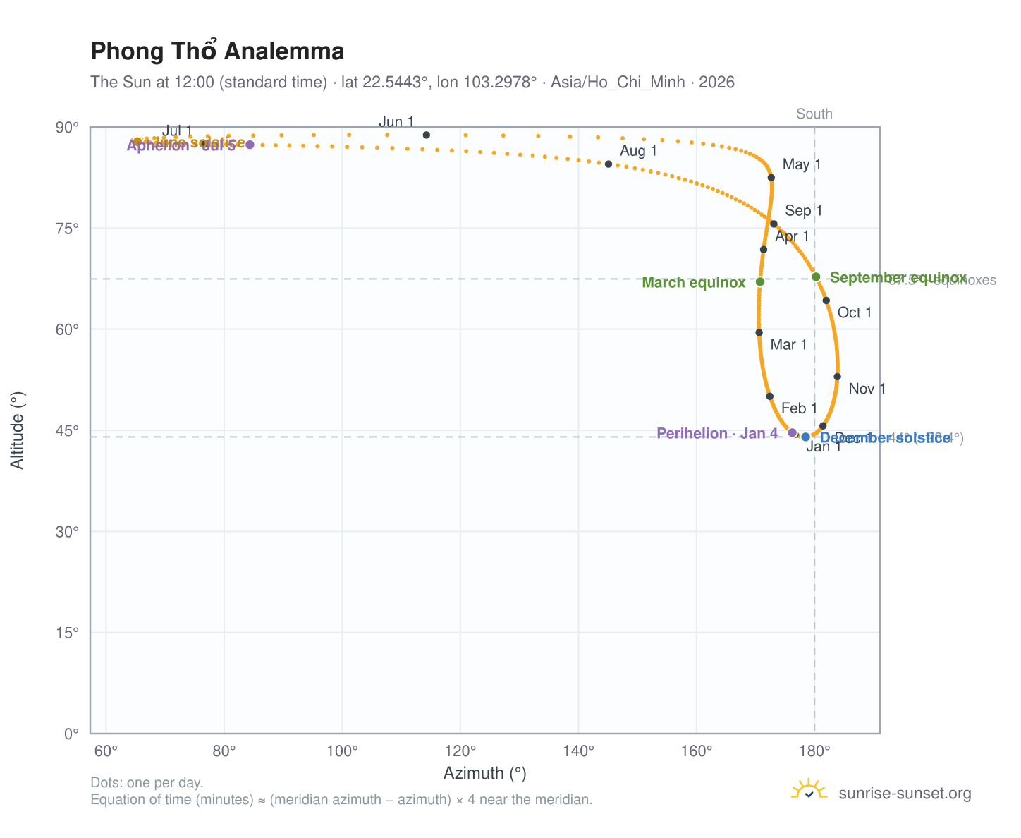Phong Thổ analemma chart: the Sun at 12:00 (standard time) through the year