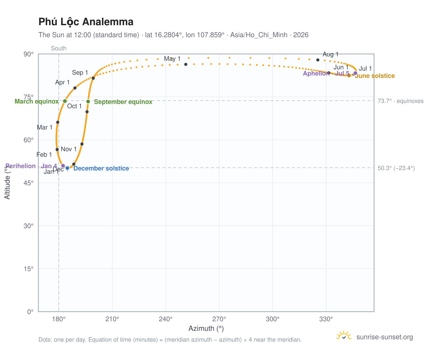 Phú Lộc analemma chart: the Sun at 12:00 (standard time) through the year