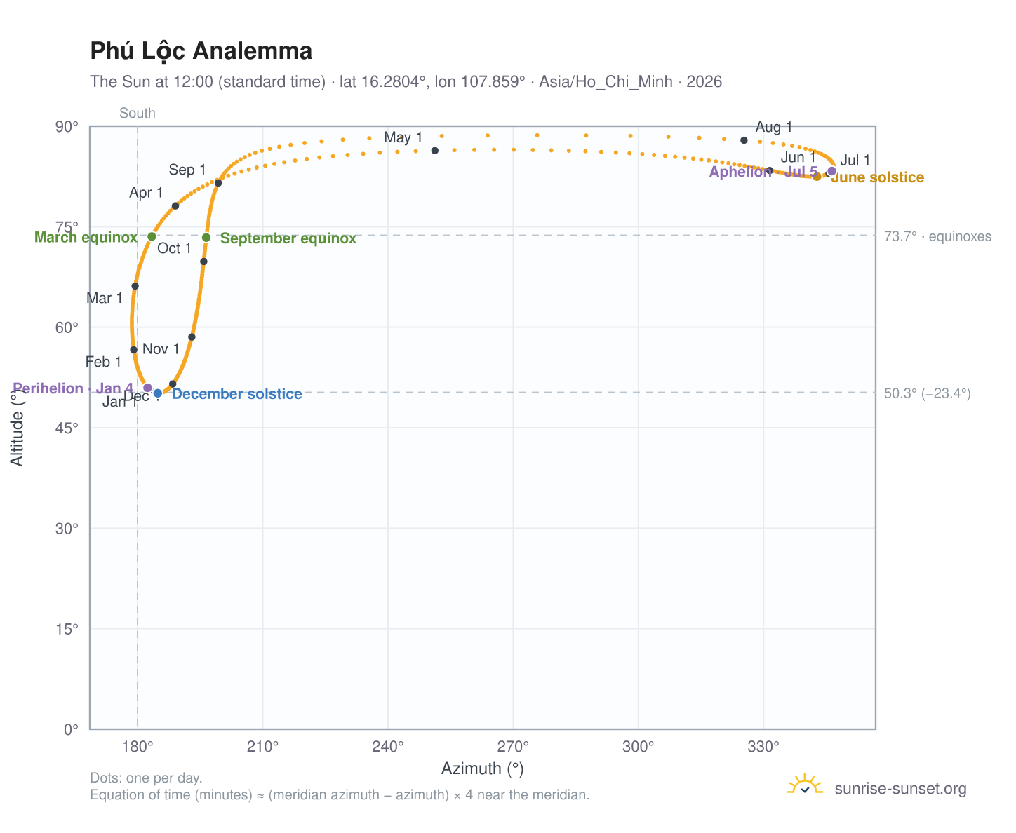Phú Lộc analemma chart: the Sun at 12:00 (standard time) through the year
