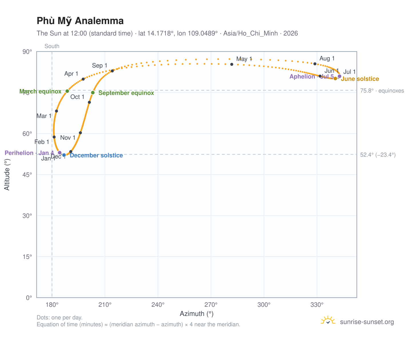 Phù Mỹ analemma chart: the Sun at 12:00 (standard time) through the year