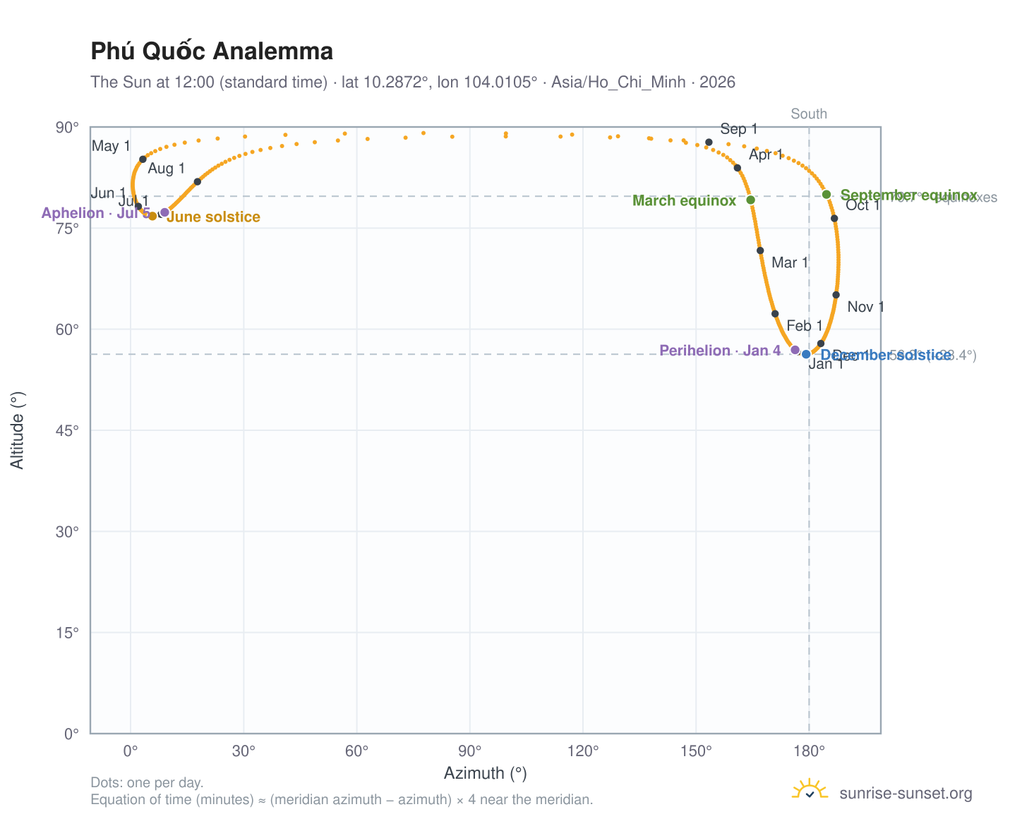 Phú Quốc analemma chart: the Sun at 12:00 (standard time) through the year
