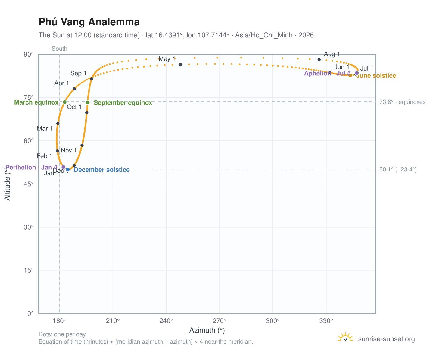 Phú Vang analemma chart: the Sun at 12:00 (standard time) through the year