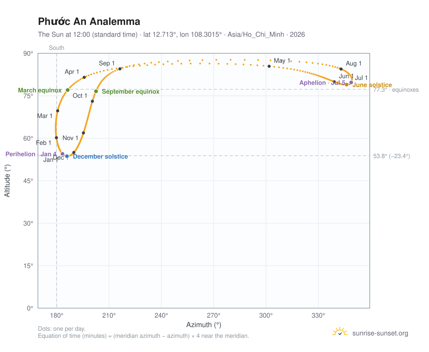 Phước An analemma chart: the Sun at 12:00 (standard time) through the year