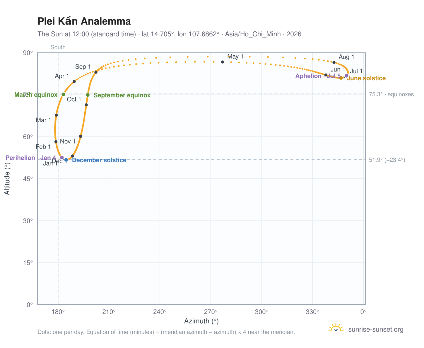 Plei Kần analemma chart: the Sun at 12:00 (standard time) through the year