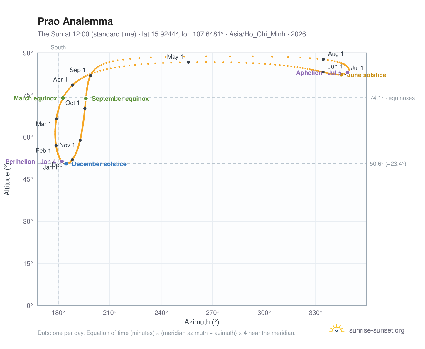 Prao analemma chart: the Sun at 12:00 (standard time) through the year