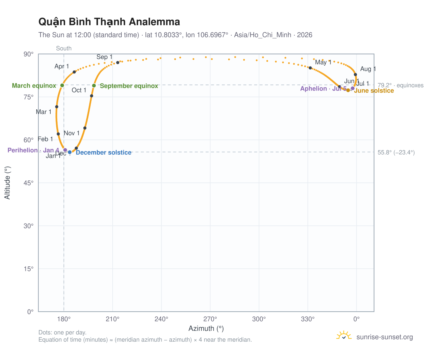 Quận Bình Thạnh analemma chart: the Sun at 12:00 (standard time) through the year