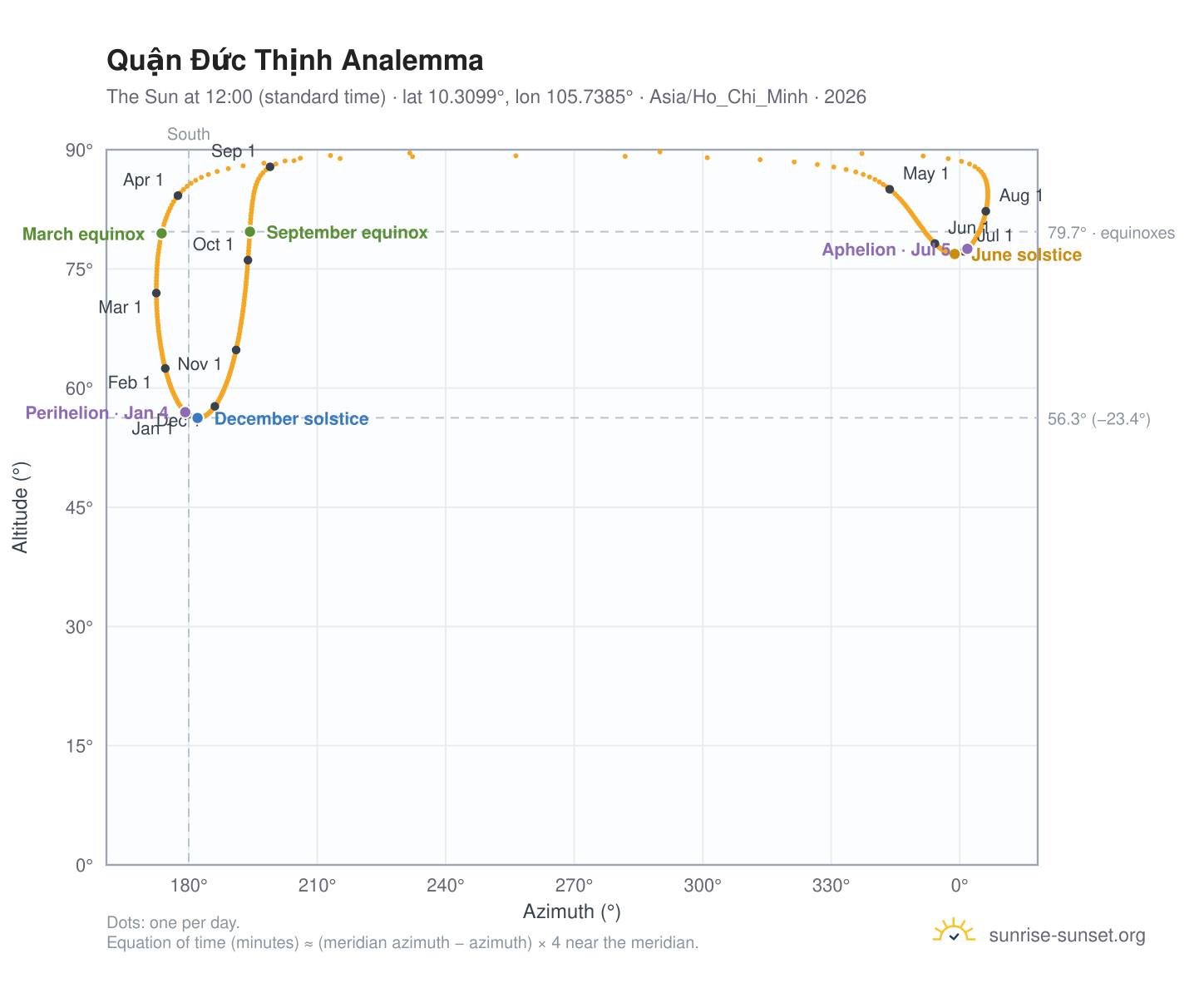 Quận Đức Thịnh analemma chart: the Sun at 12:00 (standard time) through the year