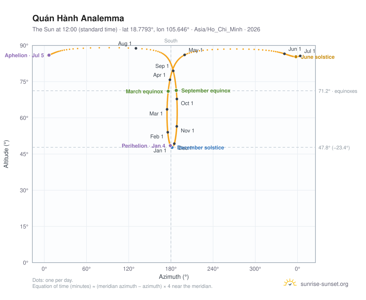 Quán Hành analemma chart: the Sun at 12:00 (standard time) through the year