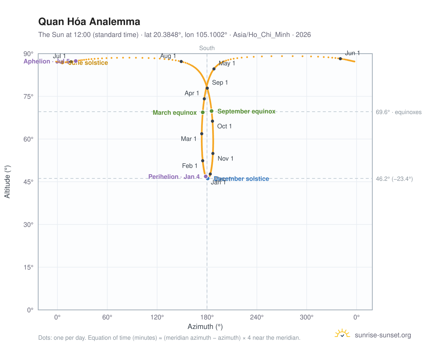 Quan Hóa analemma chart: the Sun at 12:00 (standard time) through the year
