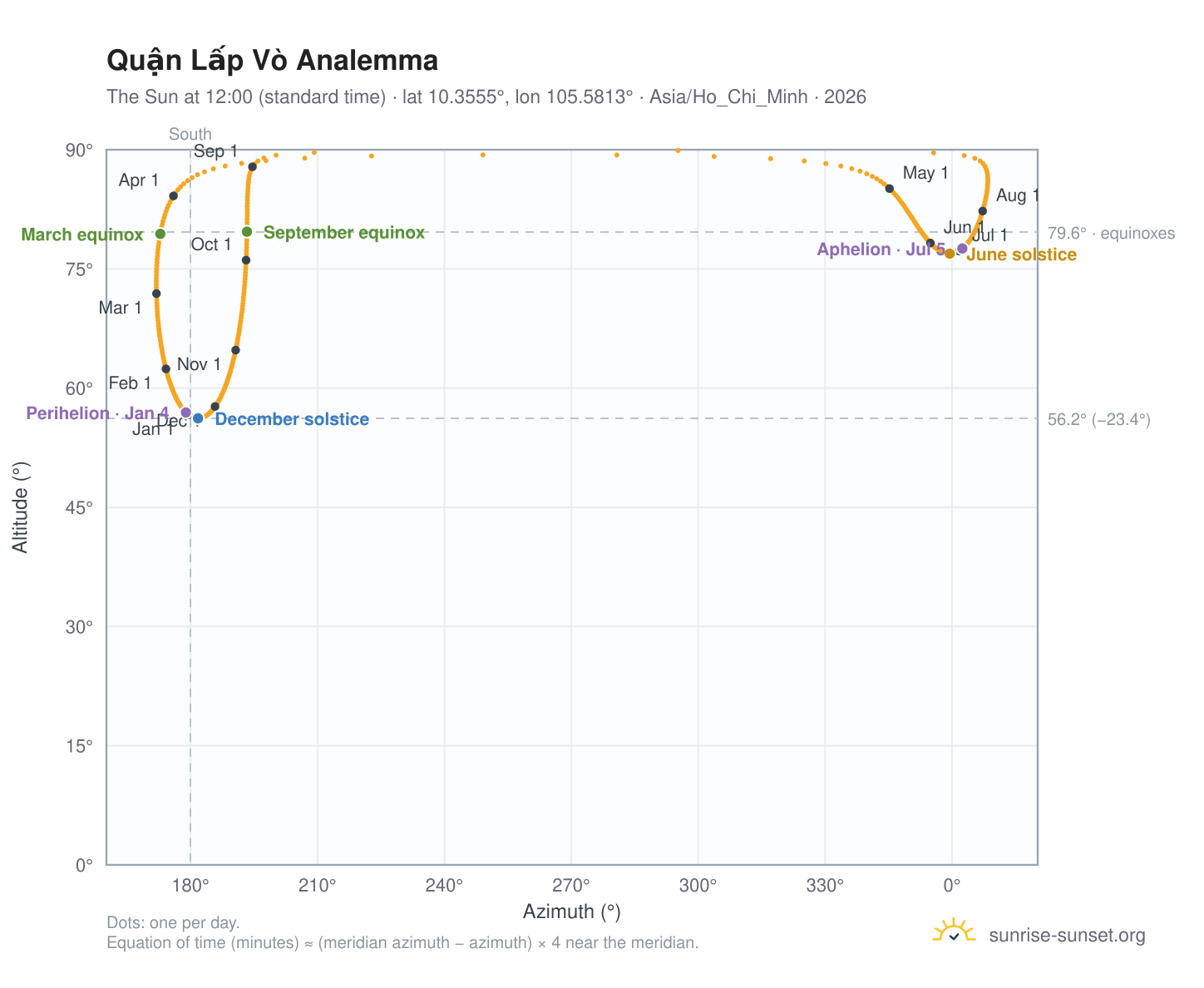 Quận Lấp Vò analemma chart: the Sun at 12:00 (standard time) through the year