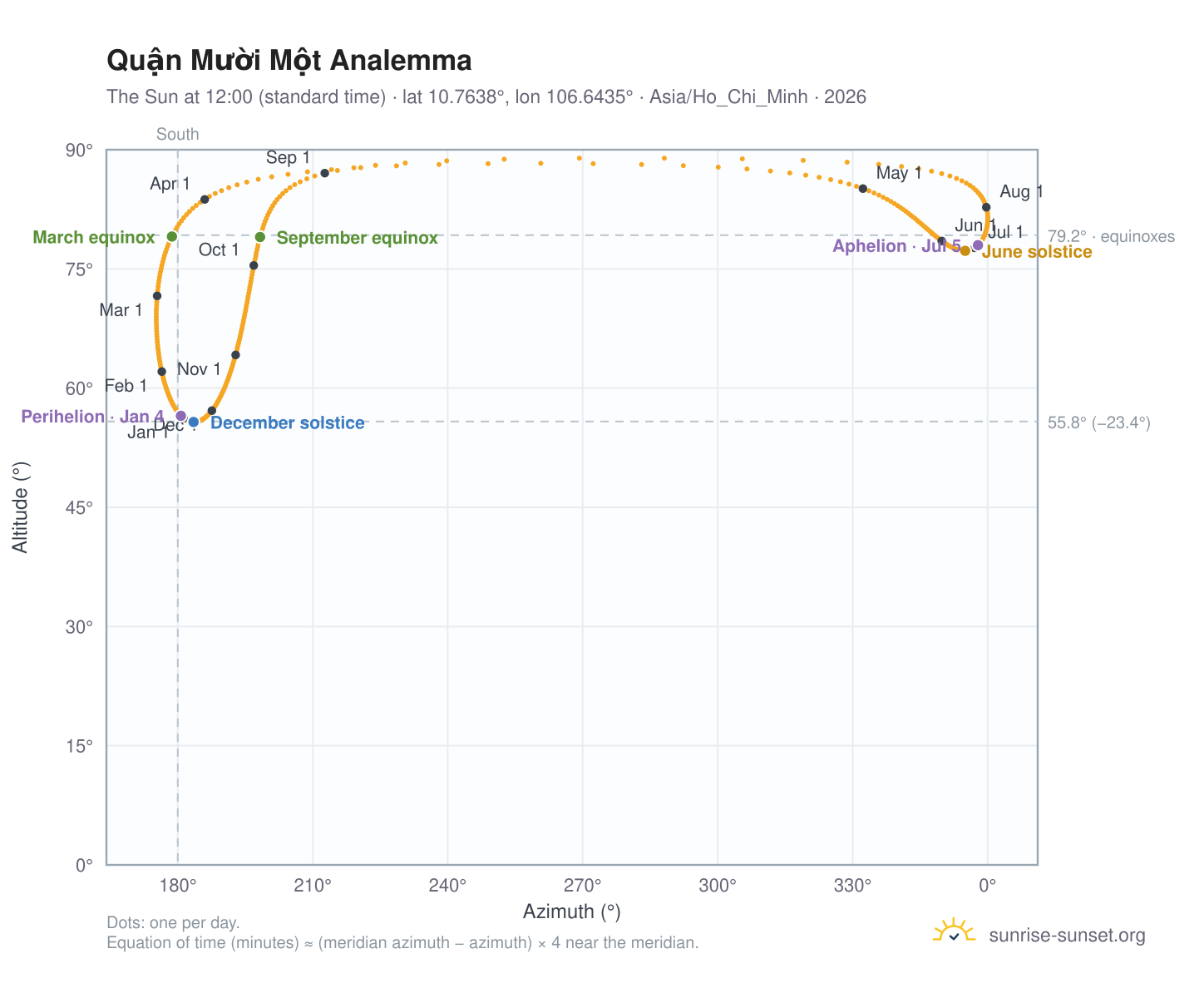 Quận Mười Một analemma chart: the Sun at 12:00 (standard time) through the year