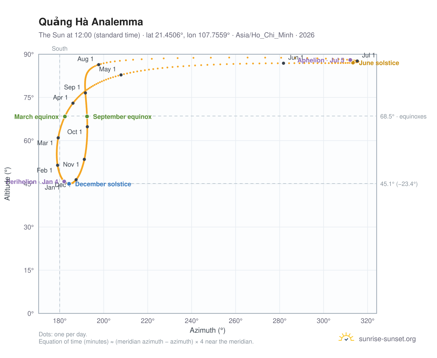 Quảng Hà analemma chart: the Sun at 12:00 (standard time) through the year