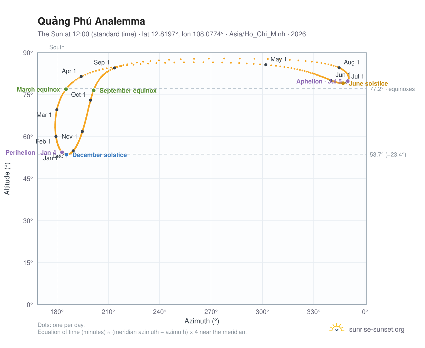 Quảng Phú analemma chart: the Sun at 12:00 (standard time) through the year