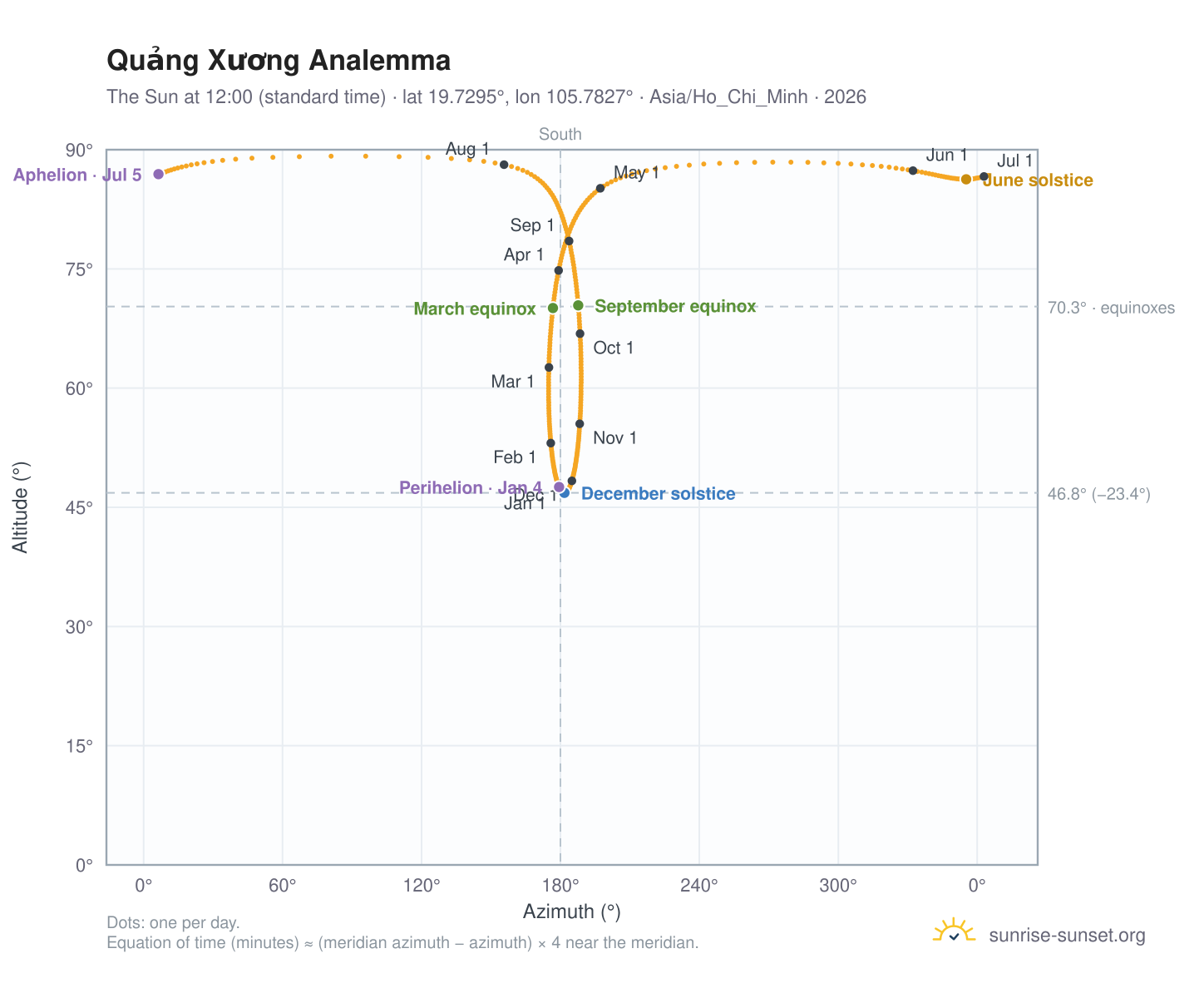 Quảng Xương analemma chart: the Sun at 12:00 (standard time) through the year