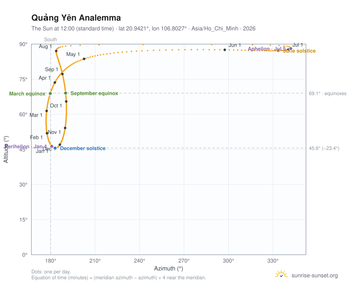 Quảng Yên analemma chart: the Sun at 12:00 (standard time) through the year