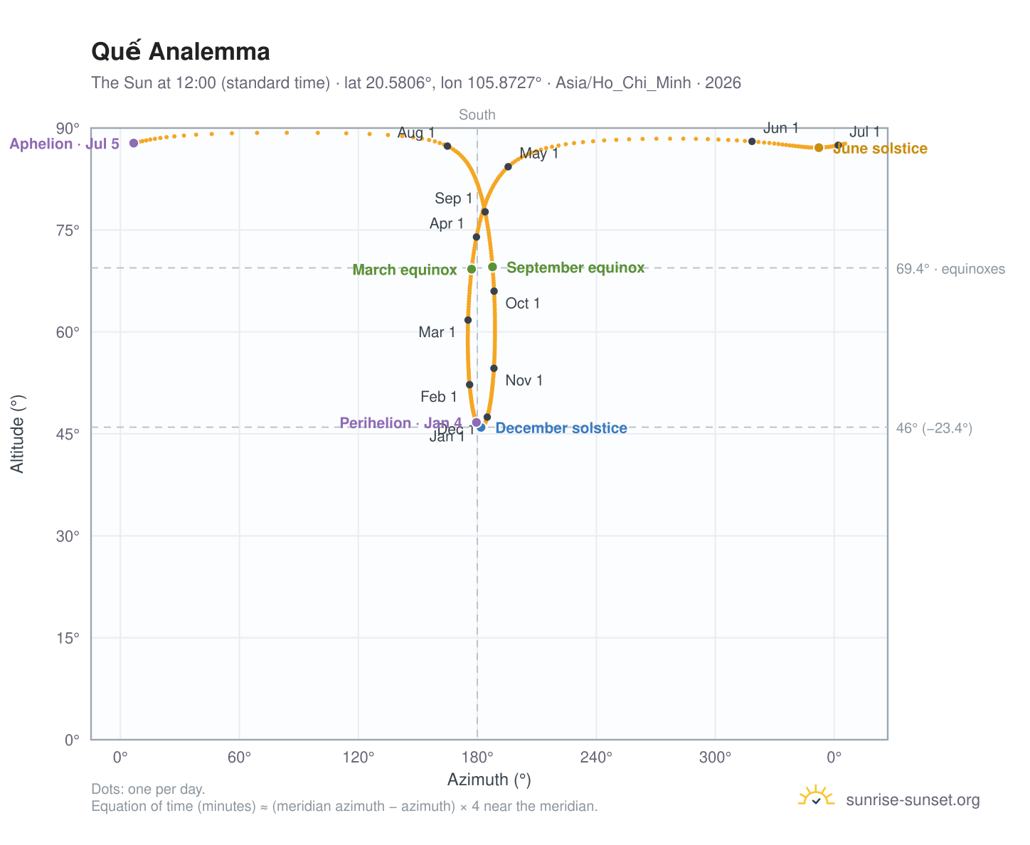 Quế analemma chart: the Sun at 12:00 (standard time) through the year