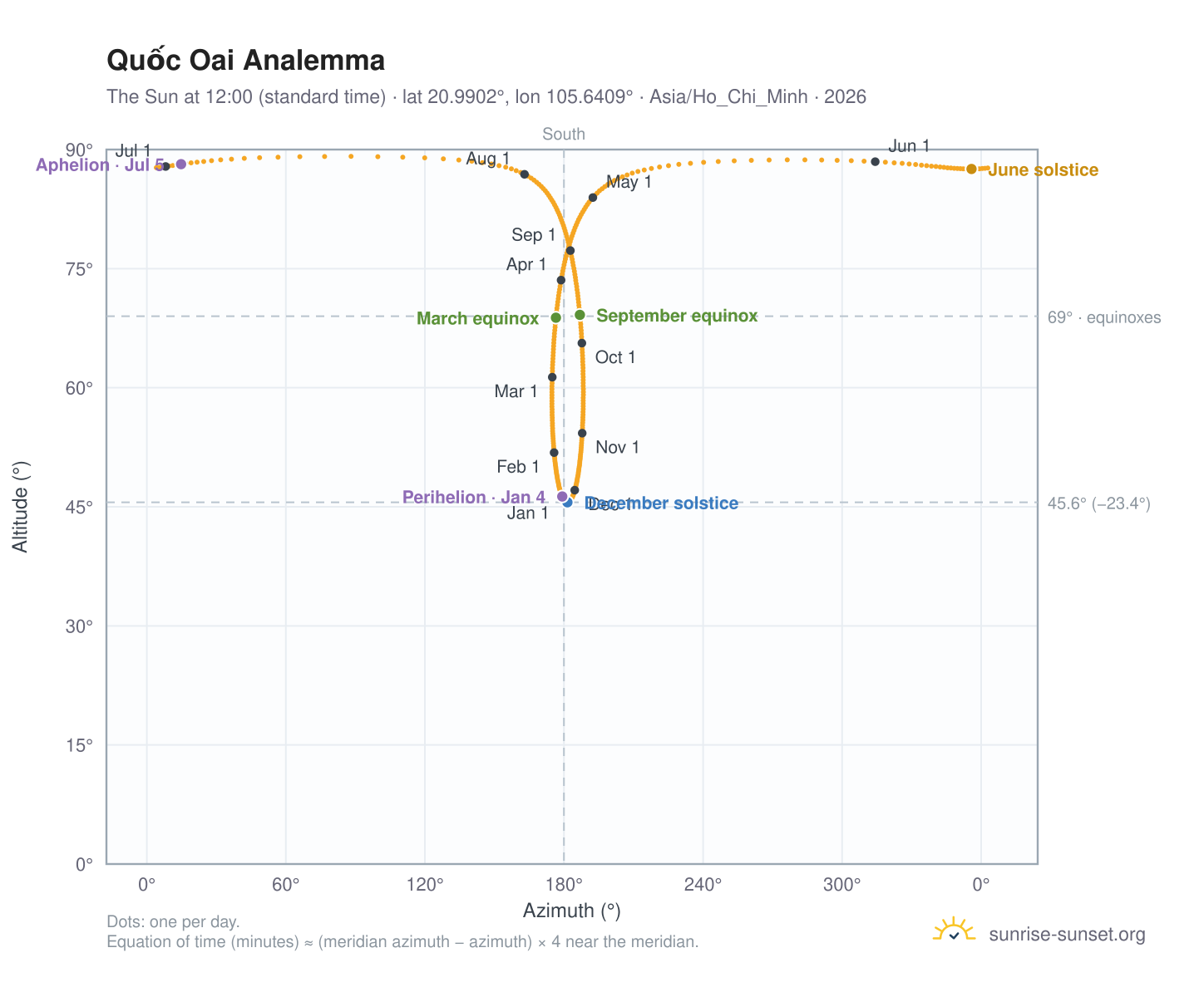 Quốc Oai analemma chart: the Sun at 12:00 (standard time) through the year