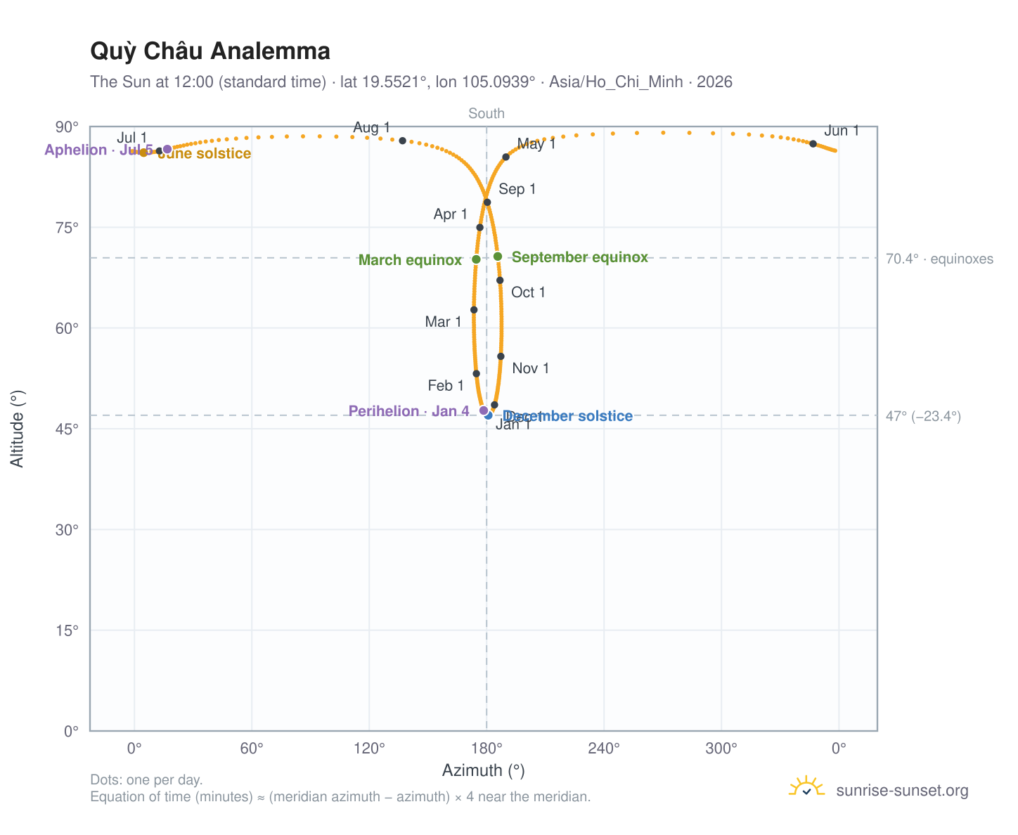 Quỳ Châu analemma chart: the Sun at 12:00 (standard time) through the year