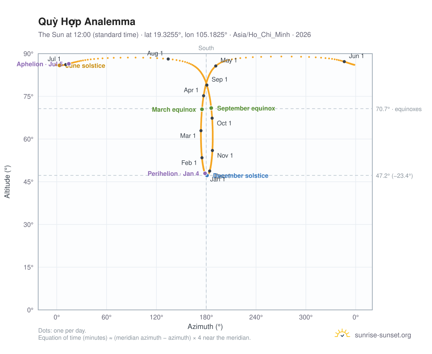 Quỳ Hợp analemma chart: the Sun at 12:00 (standard time) through the year