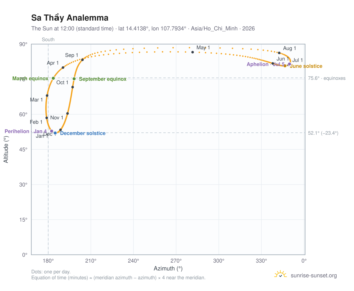 Sa Thầy analemma chart: the Sun at 12:00 (standard time) through the year