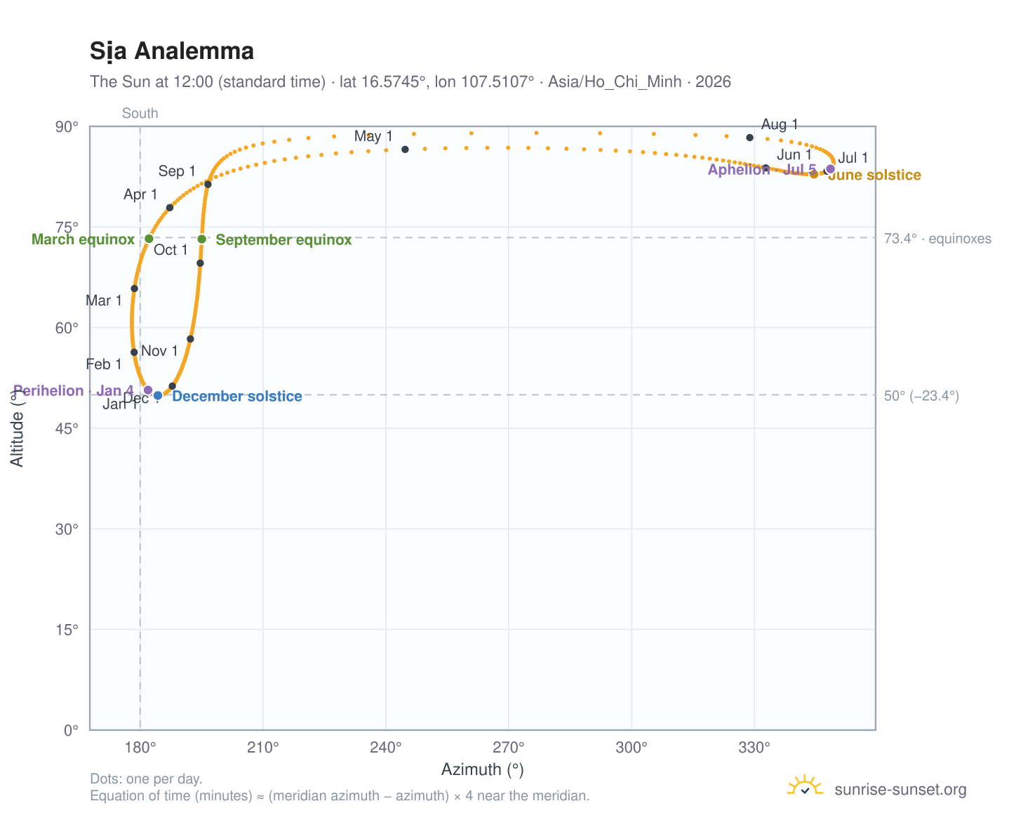 Sịa analemma chart: the Sun at 12:00 (standard time) through the year