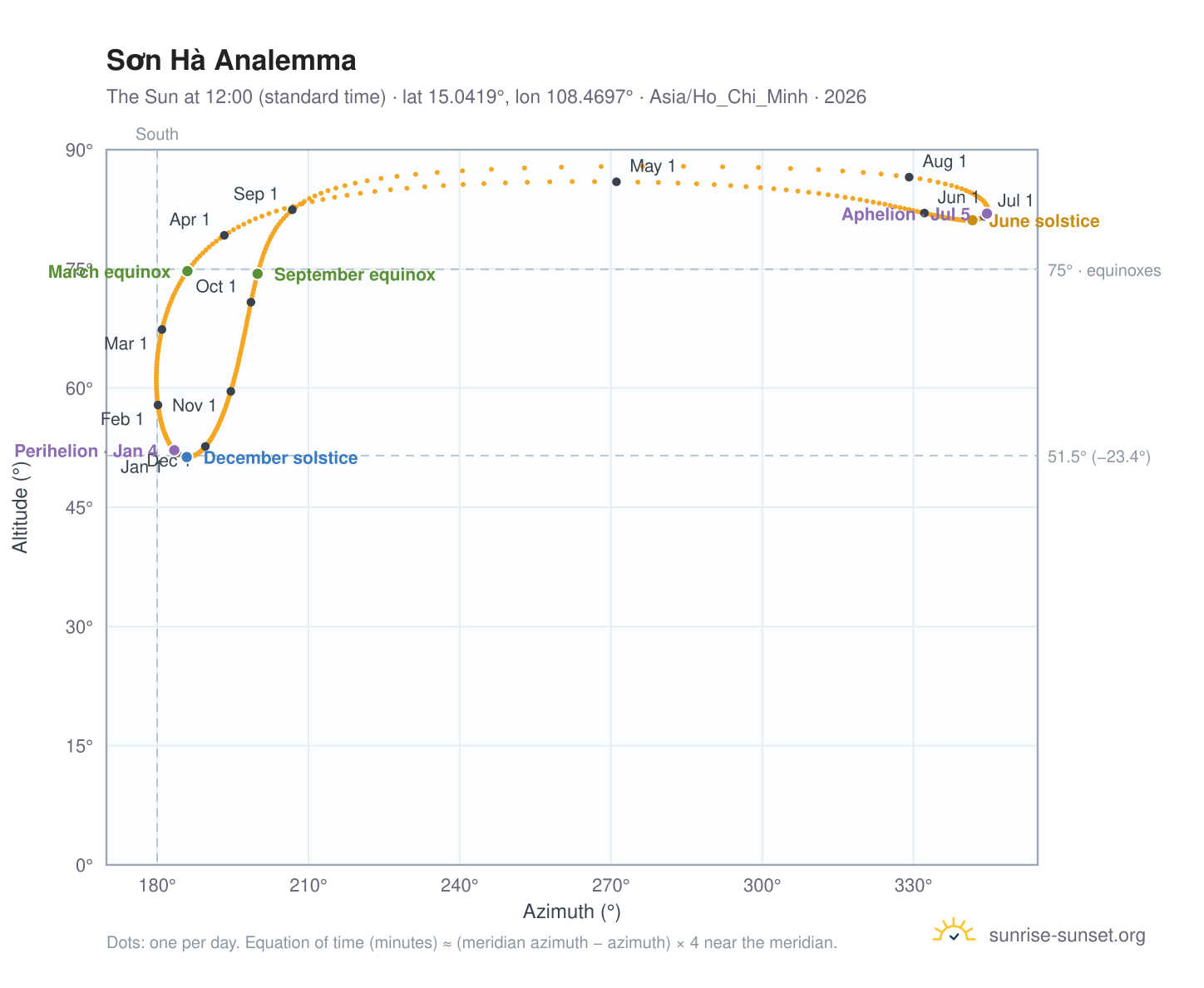 Sơn Hà analemma chart: the Sun at 12:00 (standard time) through the year