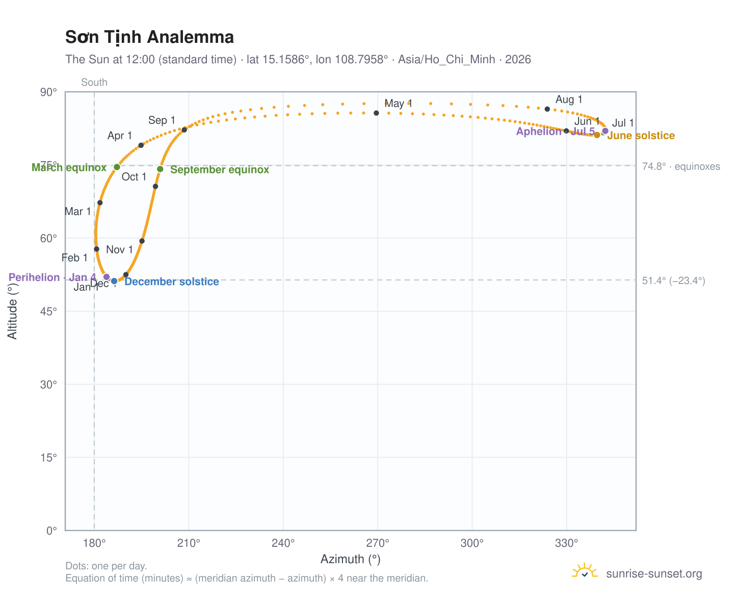 Sơn Tịnh analemma chart: the Sun at 12:00 (standard time) through the year