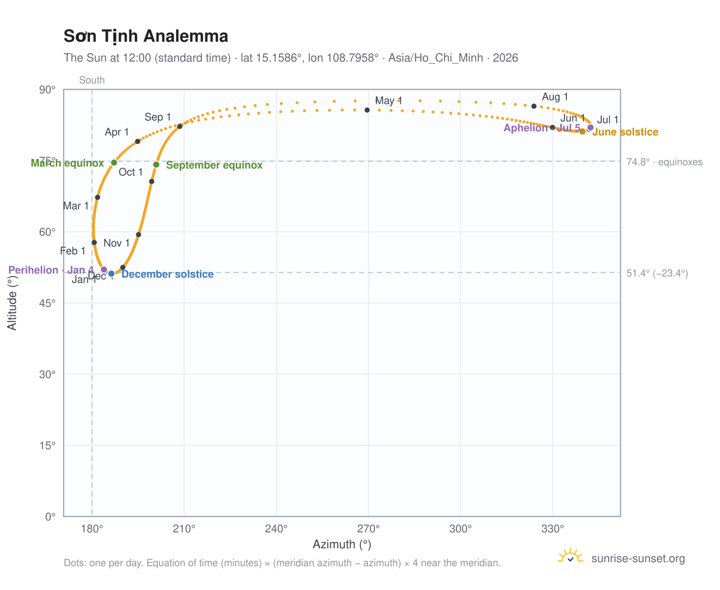 Sơn Tịnh analemma chart: the Sun at 12:00 (standard time) through the year